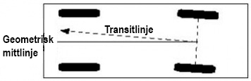Grunder för hjulinställning 15 passagevinkel