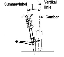 Grunder för hjulinställning 14 summavinkel